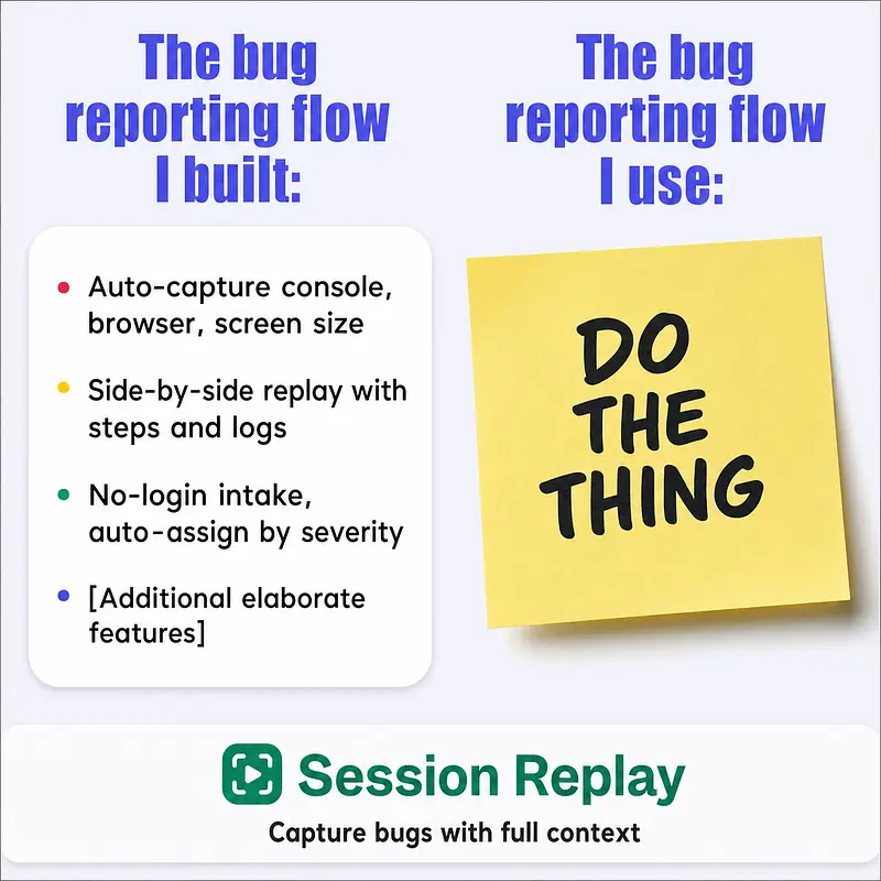 The bug reporting flow I built: Auto-capture console, browser, screen size, Side-by-side replay with steps and logs, No-login intake, auto-assign by severity, [Additional elaborate features] The bug reporting flow I use: Image - A yellow sticky note that says 'DO THE THING'