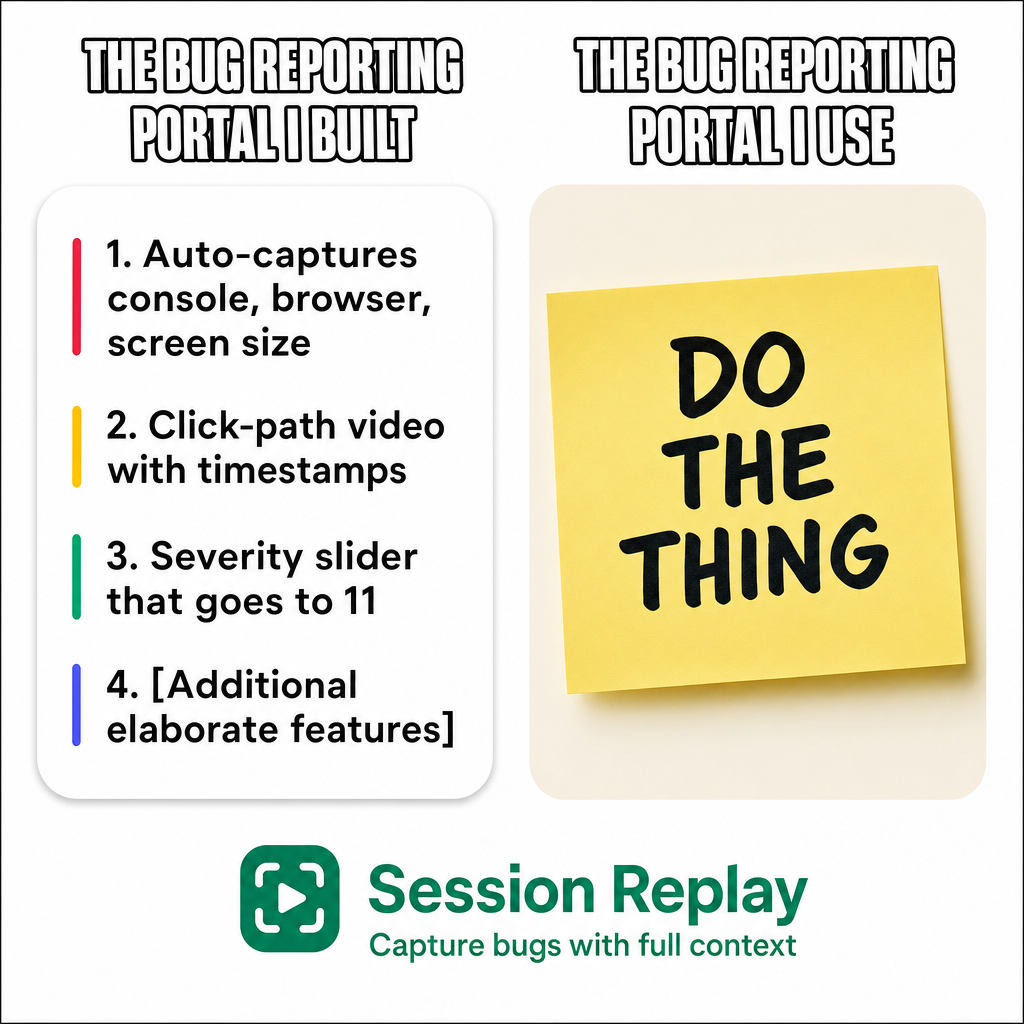 The bug reporting portal I built: Auto-captures console, browser, screen size Click-path video with timestamps Severity slider that goes to 11 [Additional elaborate features] The bug reporting portal I use: Image - A yellow sticky note that says 'DO THE THING'
