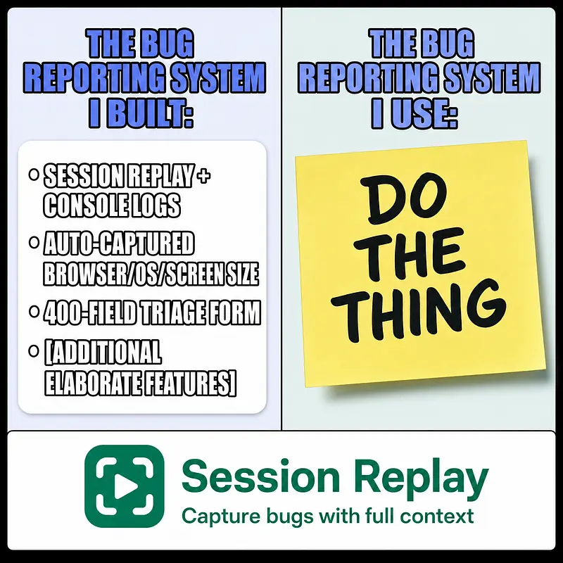 The bug reporting system I built: Bug video + console + browser, Screen size captured, rage-click heatmap, Domain dashboard, severity filters, auto-routing [Additional elaborate features]. The bug reporting system I use: Image - A yellow sticky note that says 'DO THE THING'