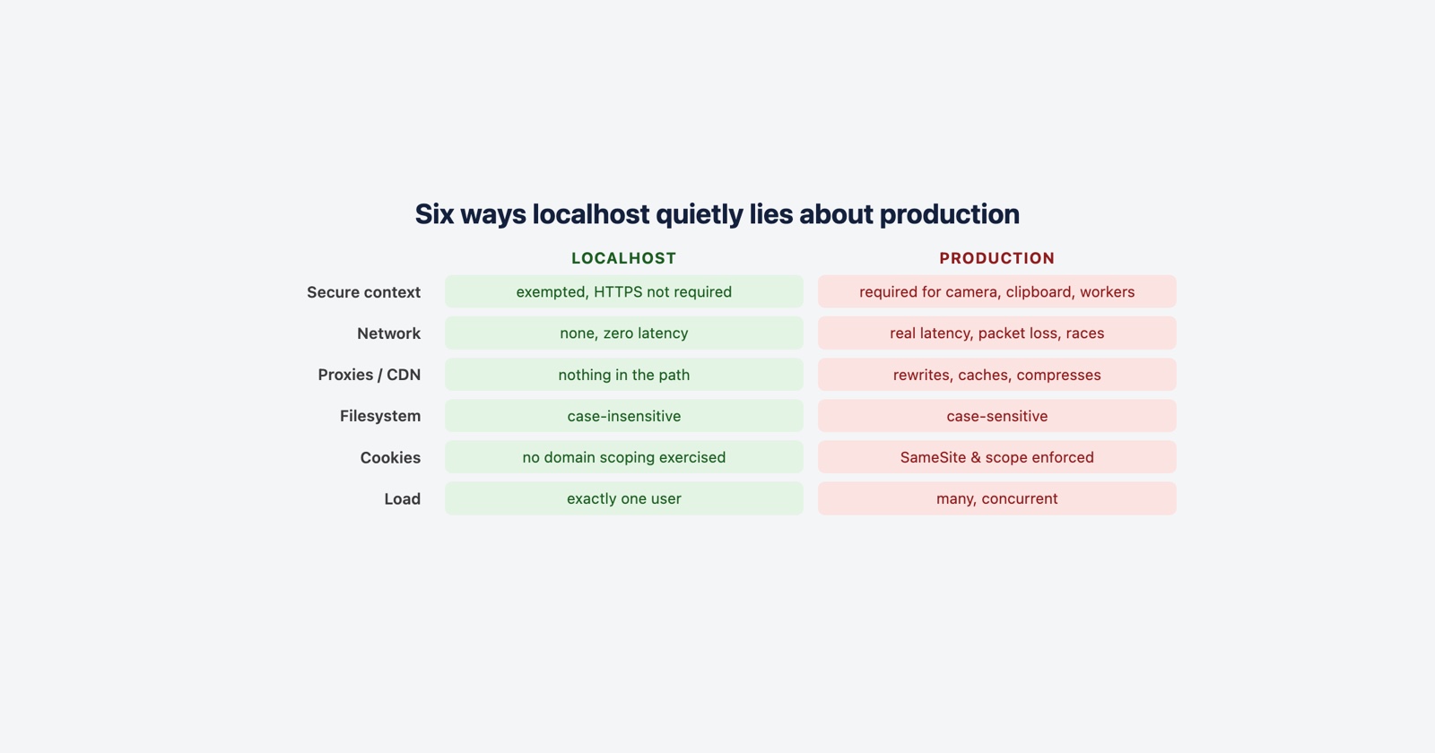 What Localhost Is, and Why "It Works on Localhost" Is Not the Reassurance It Sounds Like