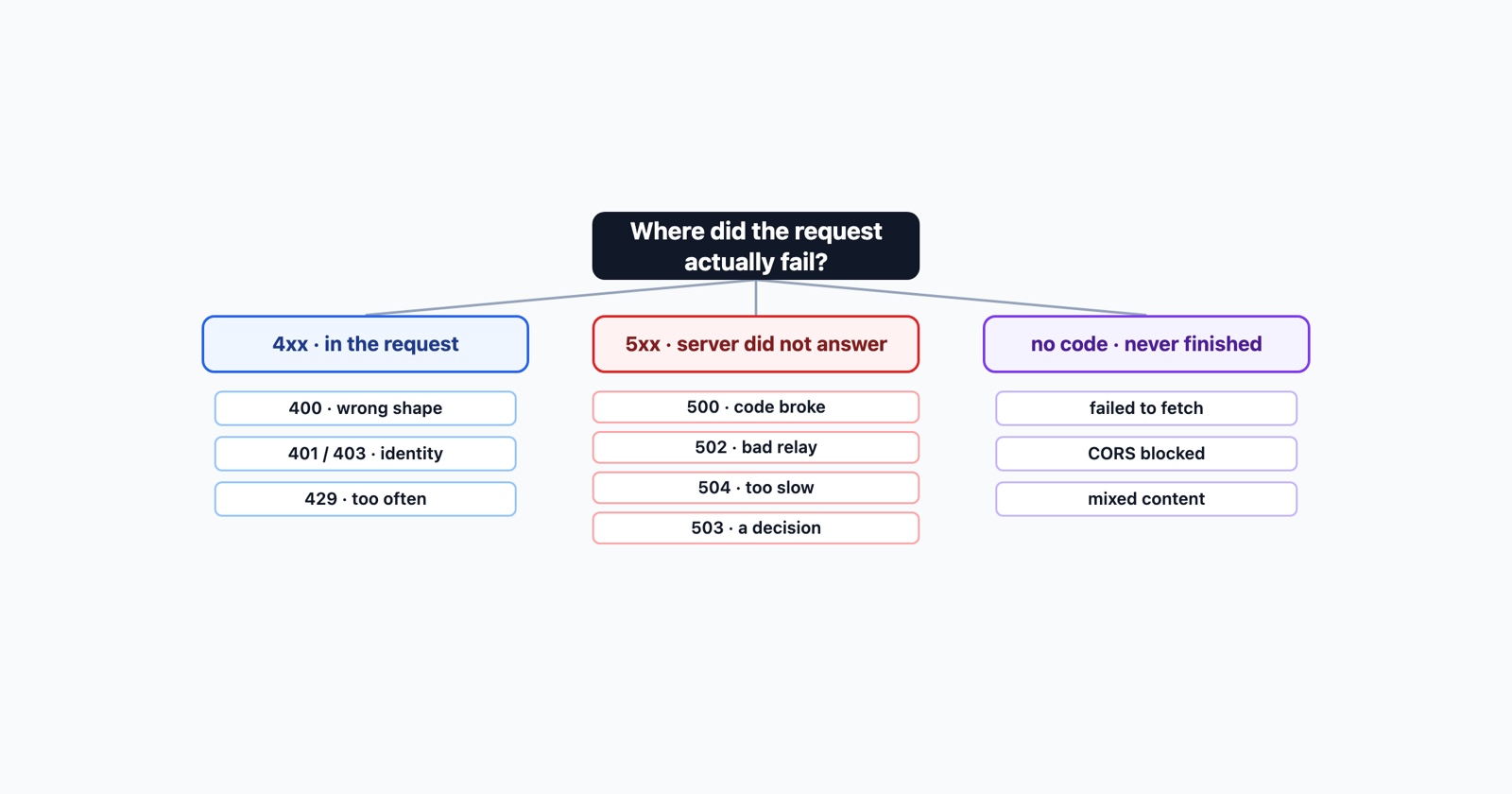 HTTP Error Codes, and How to Tell Which One You Are Actually Looking At