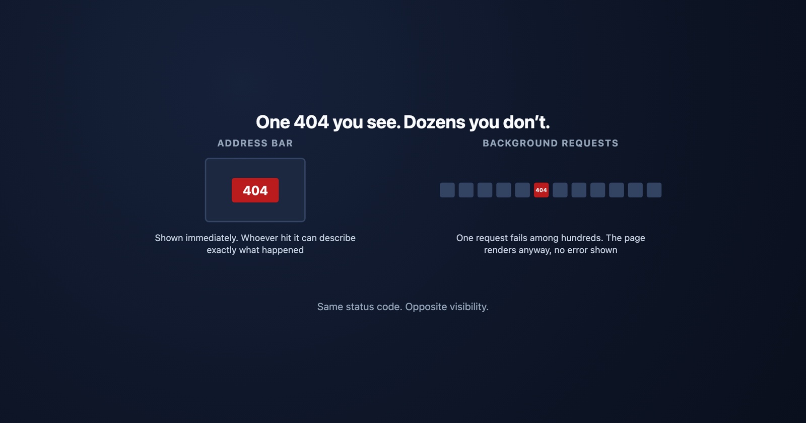 What a 404 Error Means, and Why the Dangerous Ones Are Invisible