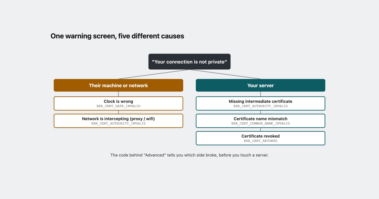 "Your Connection Is Not Private": Which of the Five It Is, and Whose Machine Is Wrong