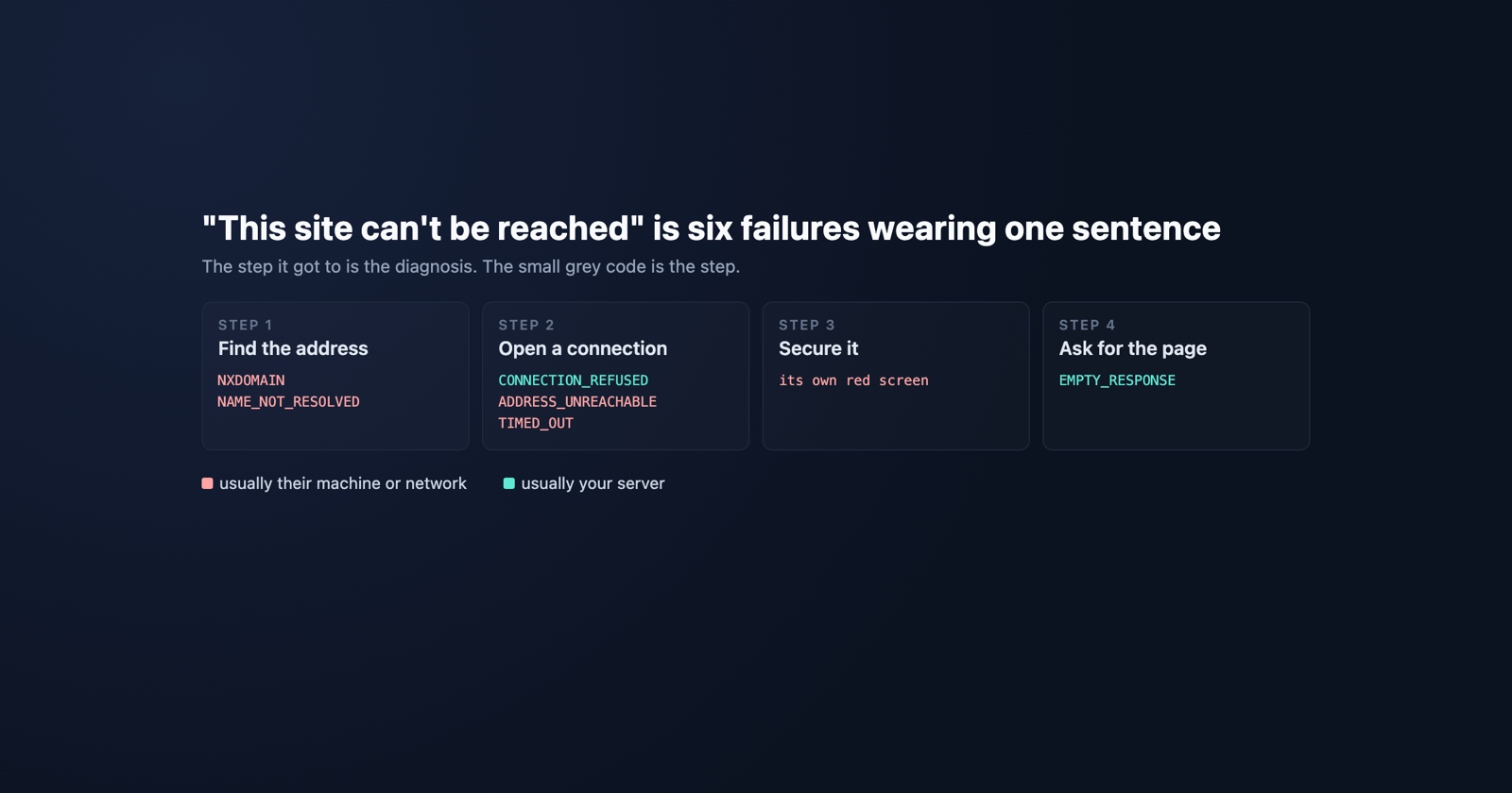 « Impossible d'accéder à ce site » : les six codes derrière une seule phrase, et lequel est le vôtre