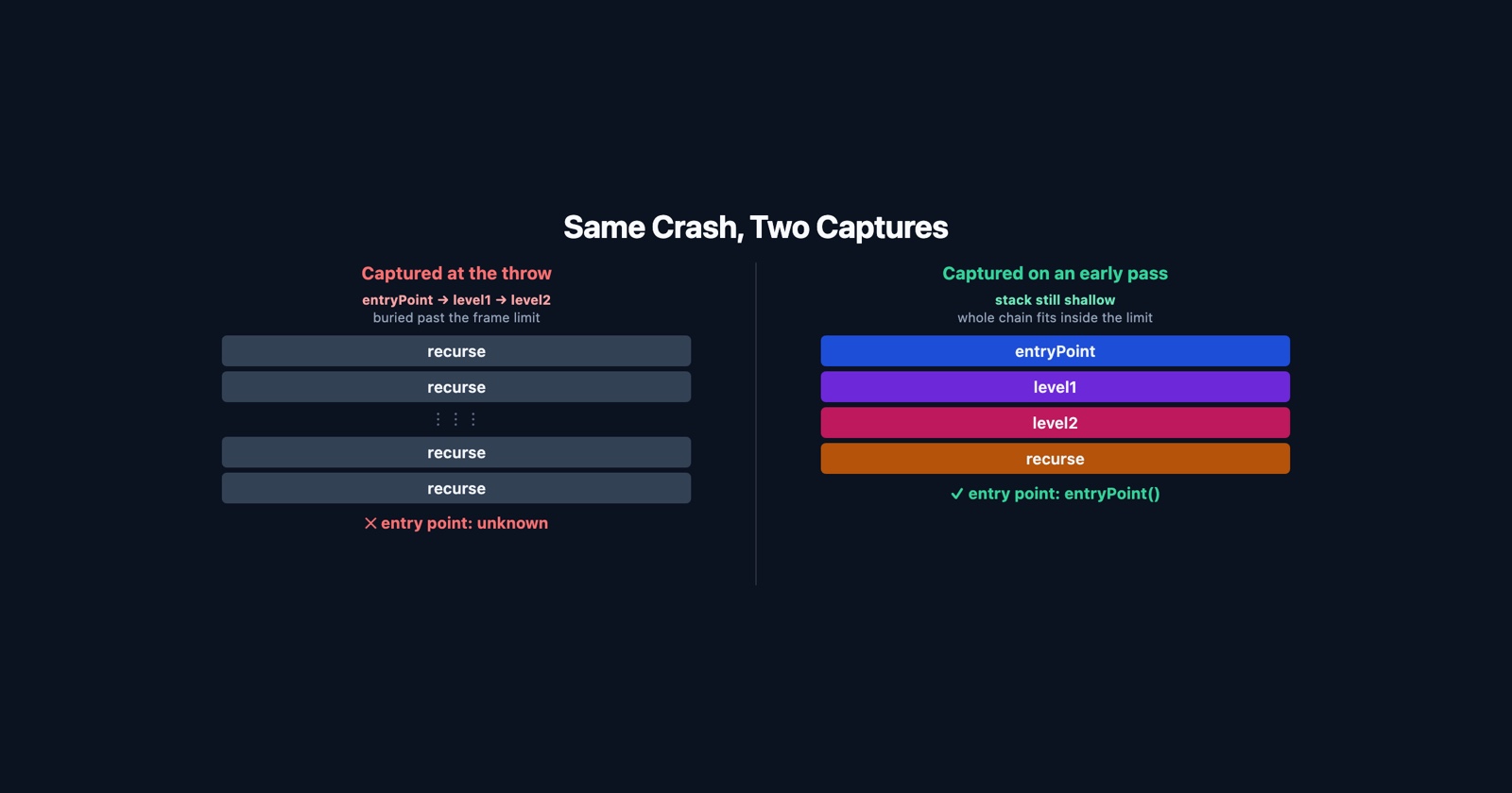 "Maximum Call Stack Size Exceeded": Why the Stack Trace Cannot Help, and What Does