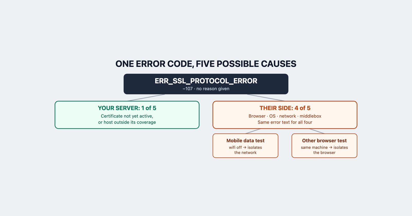 What ERR_SSL_PROTOCOL_ERROR Means, and Why It Does Not Say Whose Fault It Is