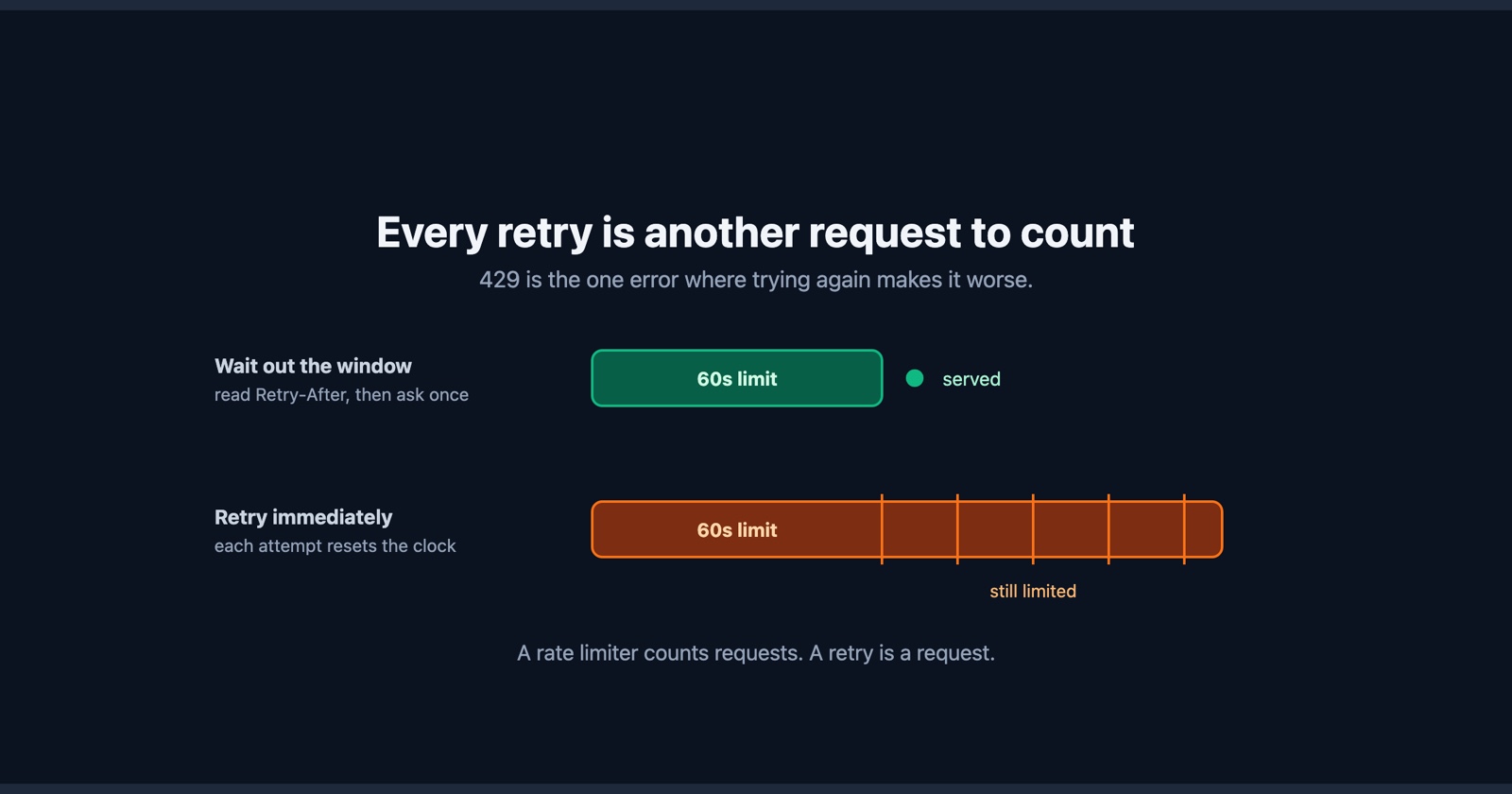 What Does a 429 Too Many Requests Mean, and Whose Fault It Is