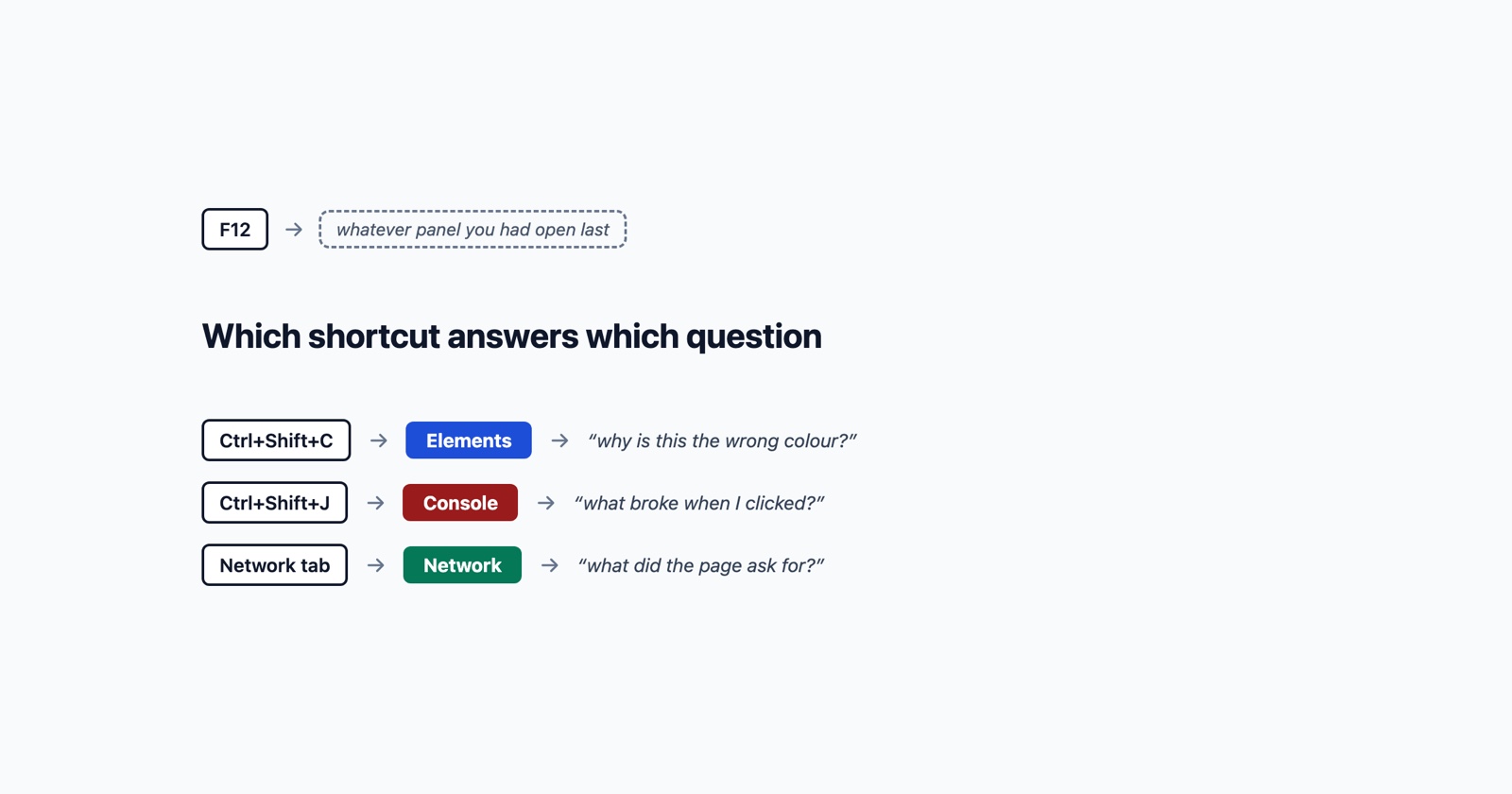 Comment inspecter un élément sous Windows et quel panneau répond à quelle question