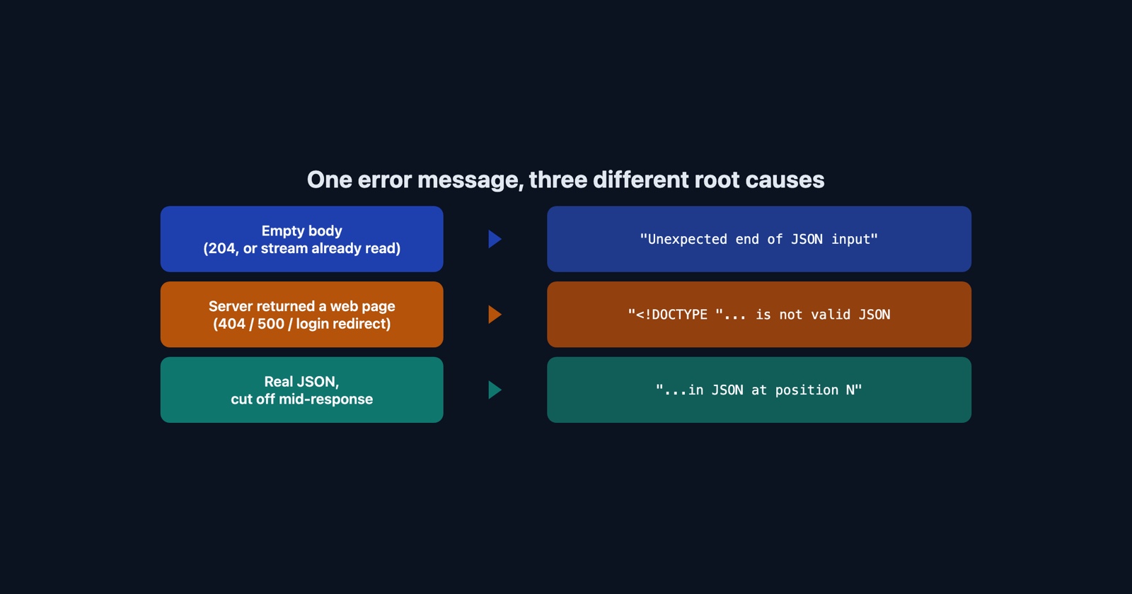 What "Unexpected End of JSON Input" Means, and Why Your JSON Is Not the Problem