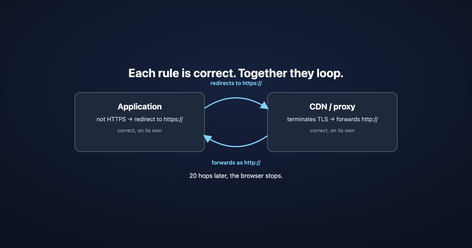 ERR_TOO_MANY_REDIRECTS: Deux choses qui sont chacune correctement configurées