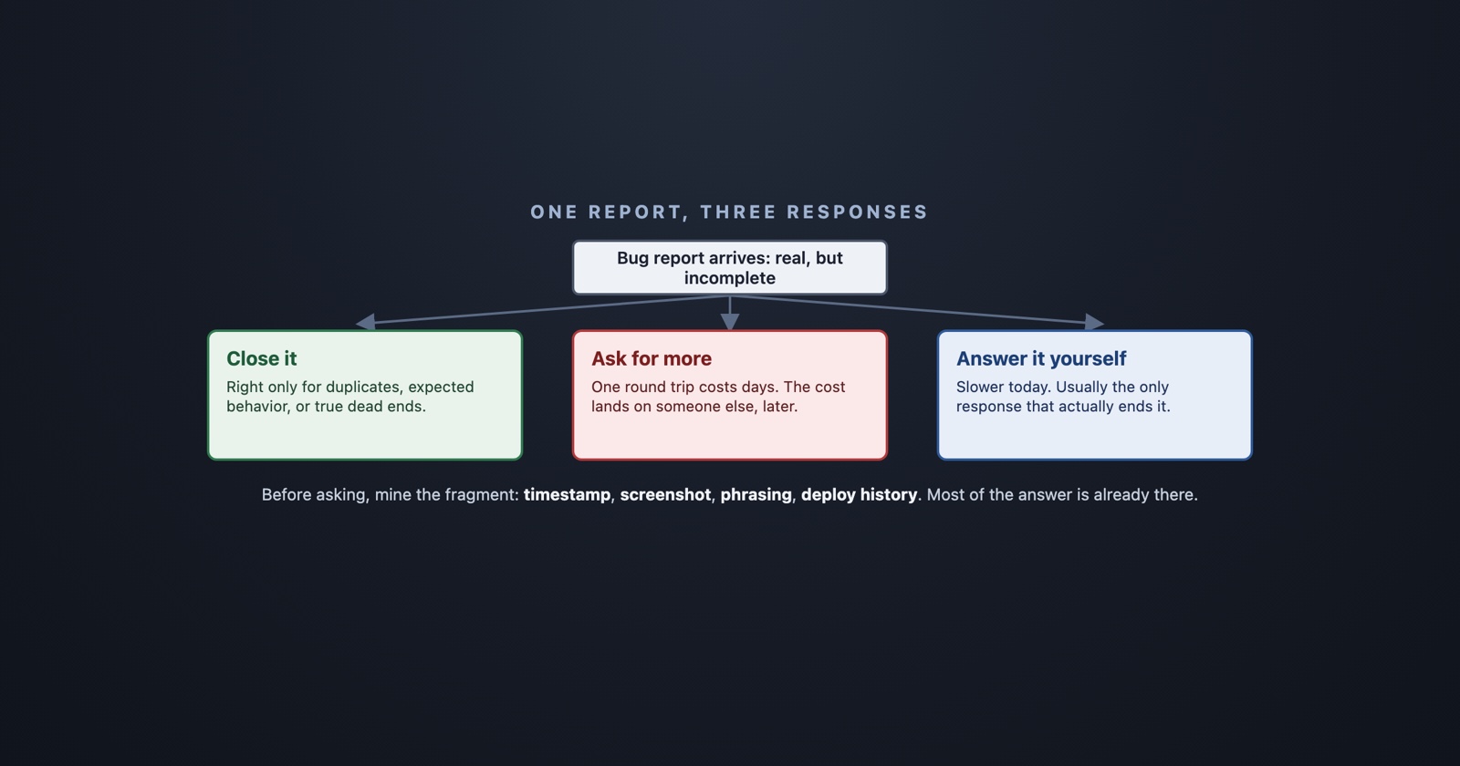What to Do With a Bug Report You Cannot Act On