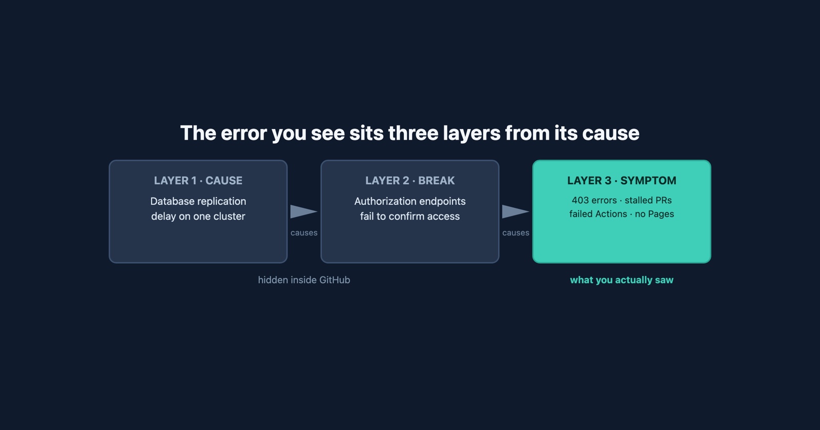 GitHub's Saturday Incident, and the Three Layers Between the Cause and What You Saw