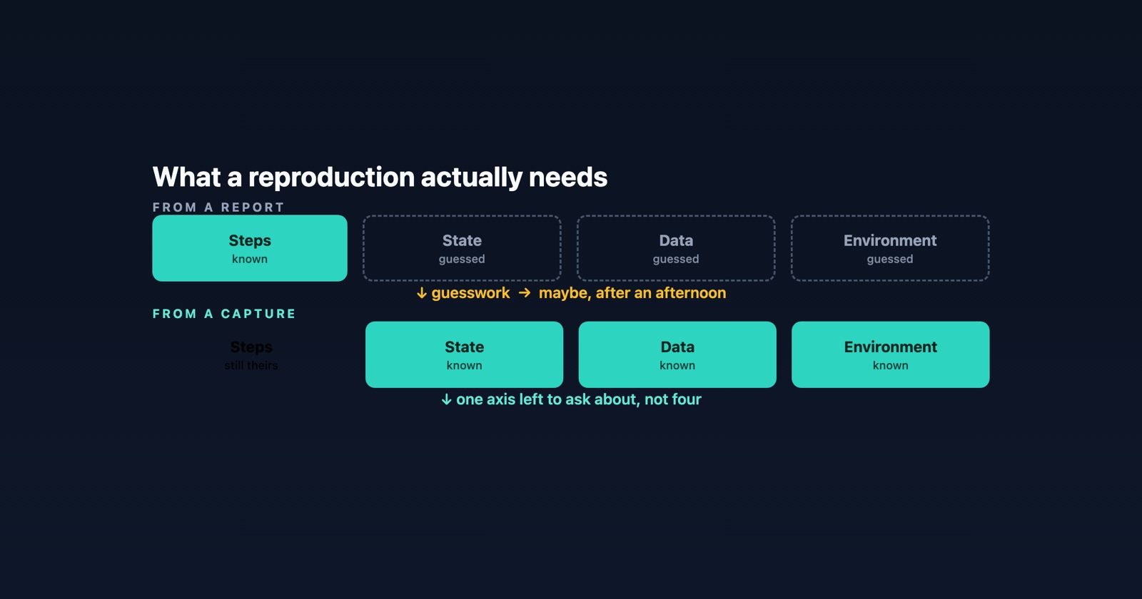 How to Reproduce a Bug, and What to Do About the Ones You Cannot