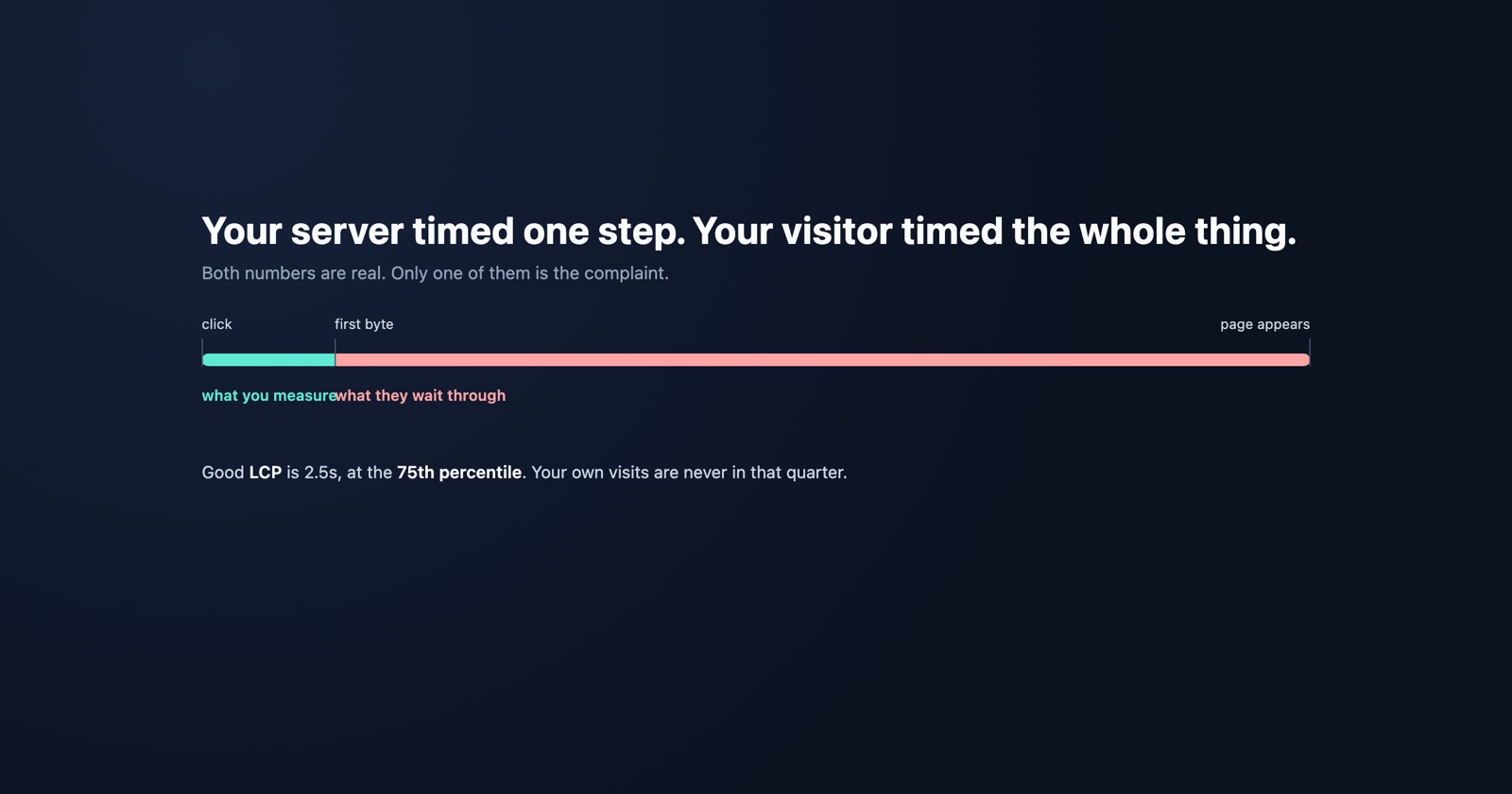 Why a Page Feels Slow When Every Server Metric Says It Is Fast